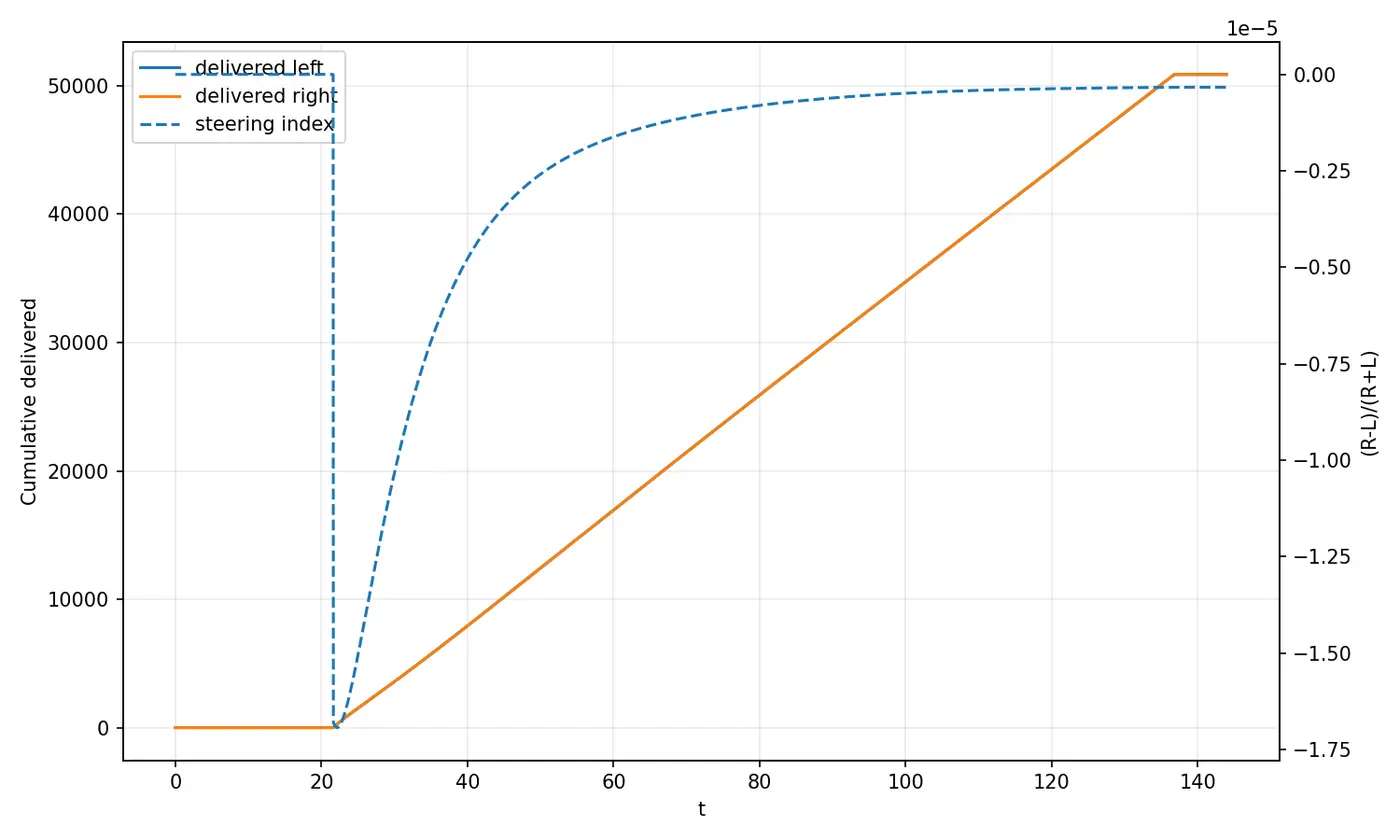E2 bilateral delivery and steering-index time series